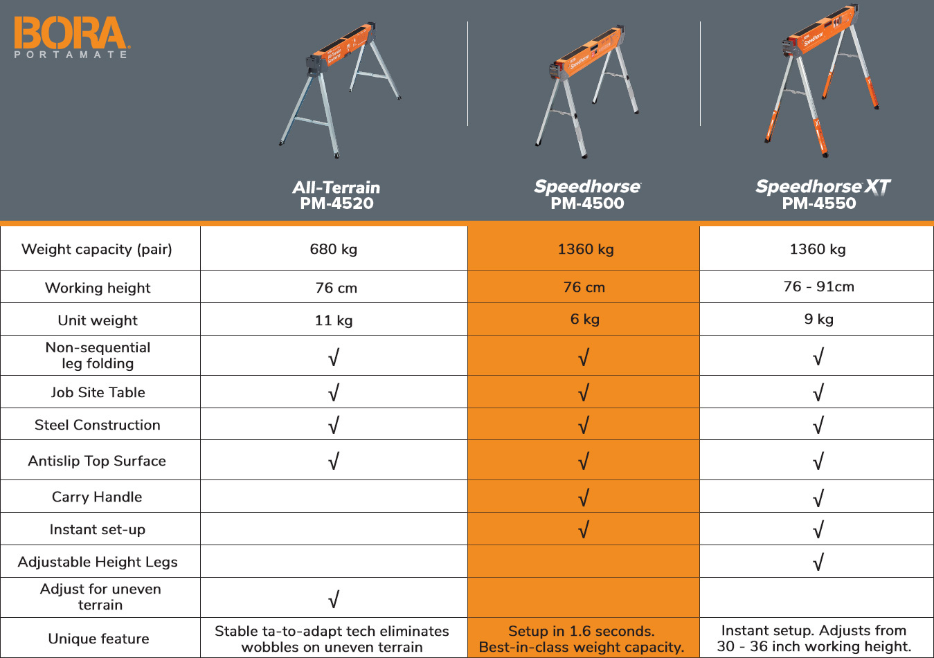 bora_sawhorse_table_comparison_model_PM_4500_speedhorse